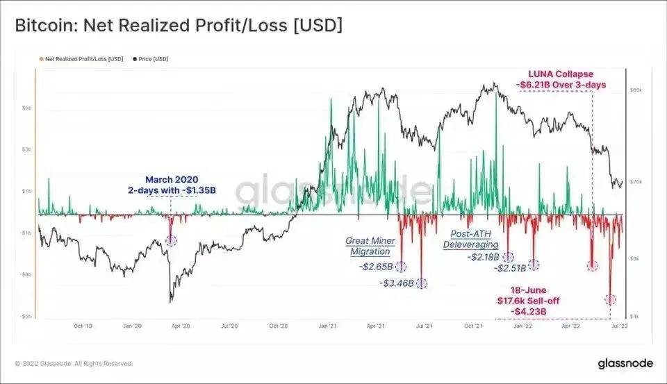 数字货币市场有趣的数据