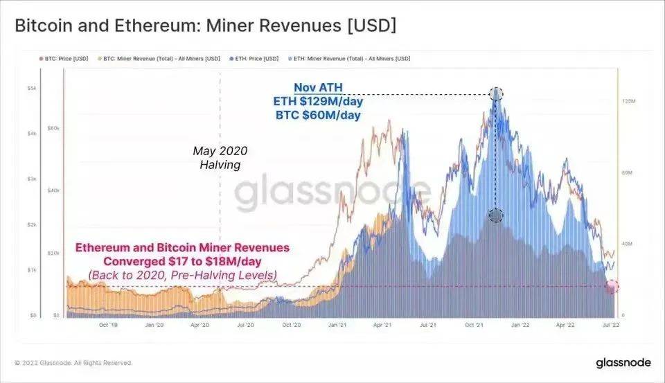 数字货币市场有趣的数据