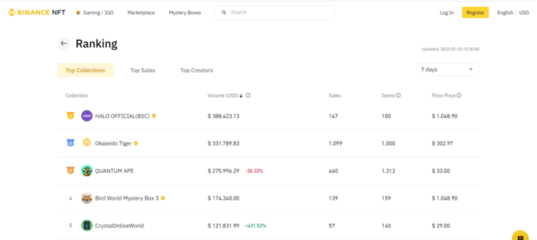 1000个Okaleido Tiger首发上线Binance NFT<strong></p>
<p>币安binance</strong>，引发抢购热潮