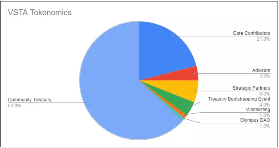 Vesta Finance：更具扩展性的Arbitrum原生稳定币