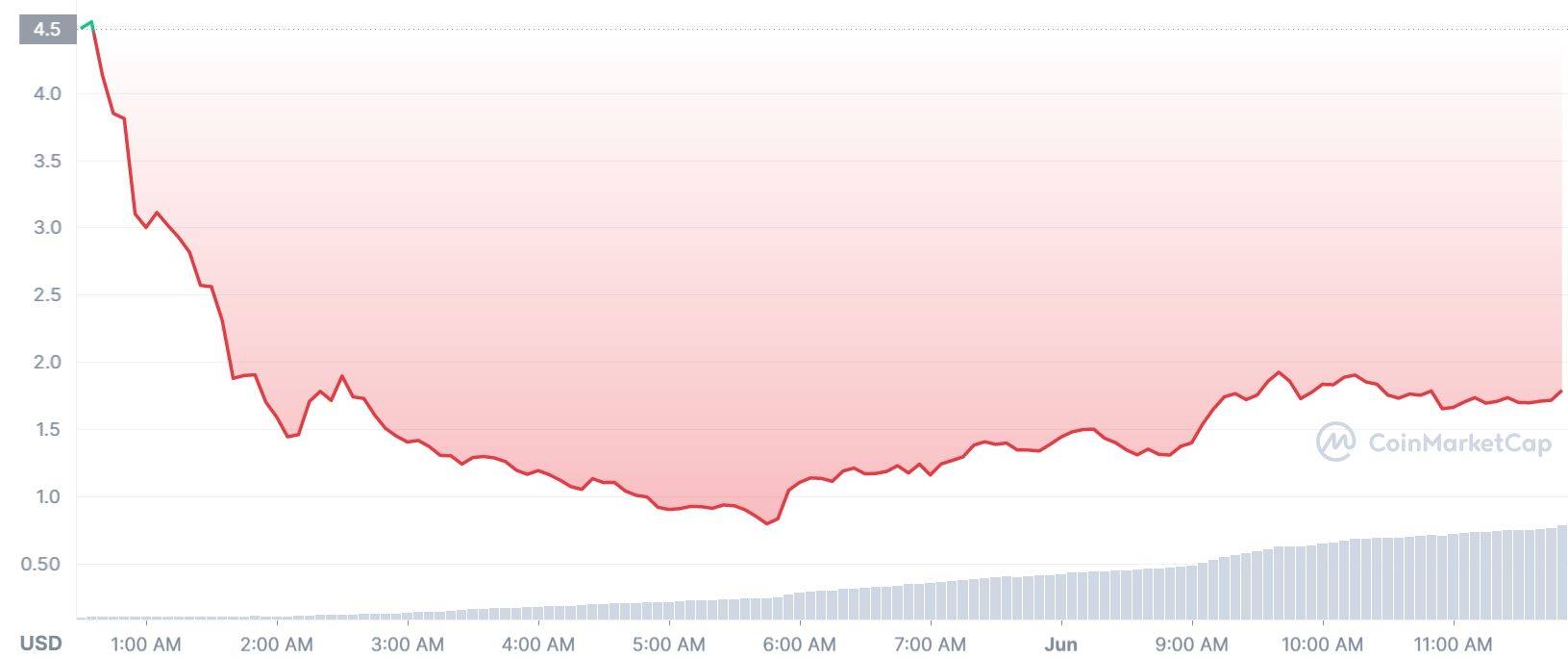 Optimism空投OP冲上4.5美元<strong></p>
<p>binance官网</strong>，各大交易所上架，空投乱象频传