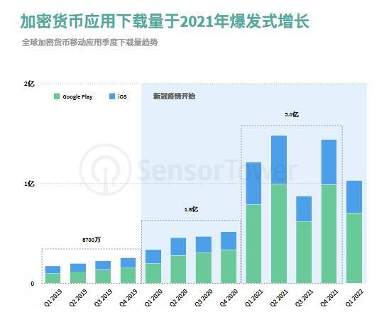 金融与加密货币应用市场洞察：2021年全球加密货币应用下载量破5亿<strong></p>
<p>binance官网下载</strong>，东南亚成加密货币应用新兴市场