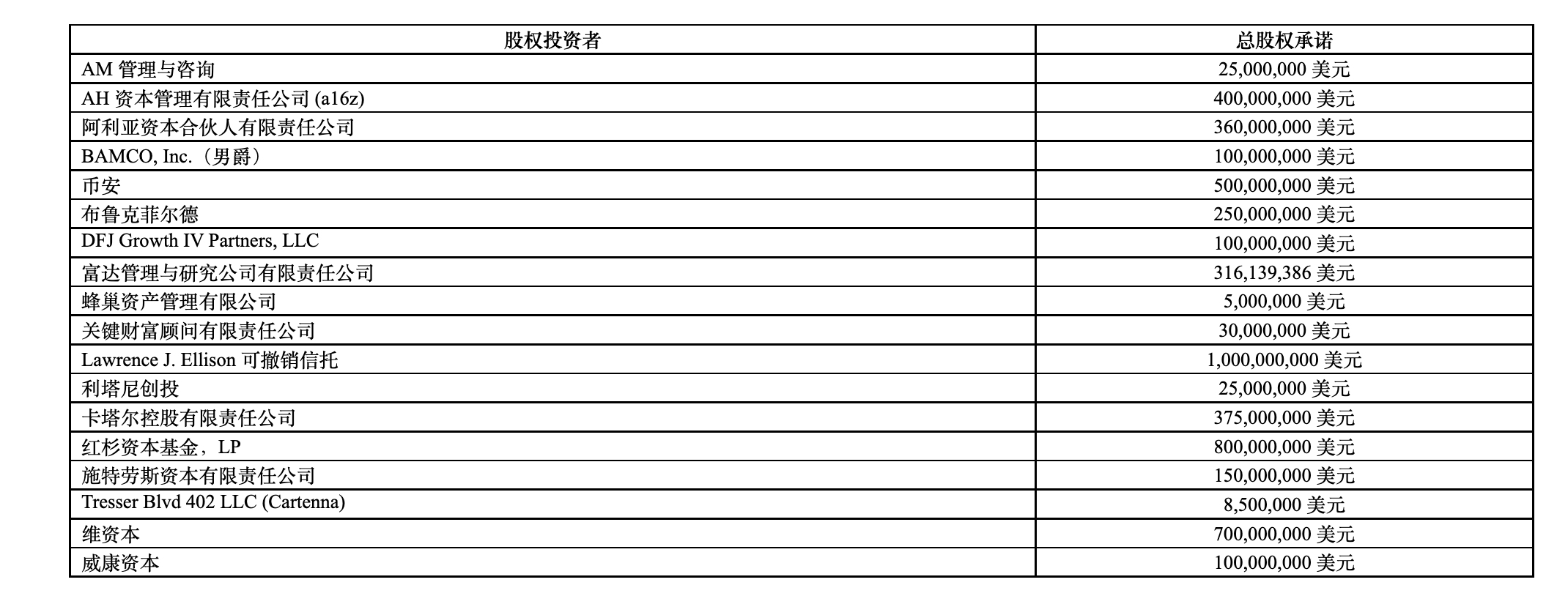 马斯克收购推特获71.39亿美元新融资承诺，币安出资5亿美元