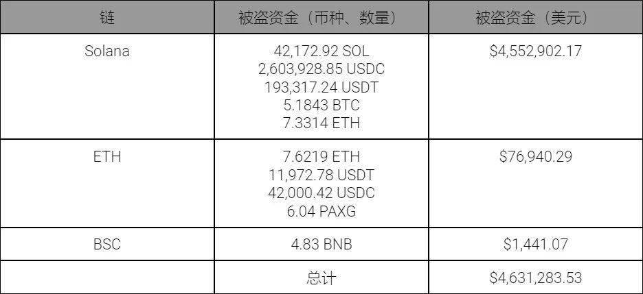 Solana 公链大规模盗币事件的分析（续）