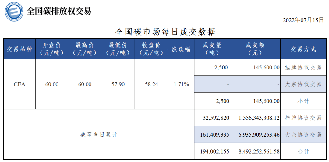【行情】全国碳市场每日成交数据20220715