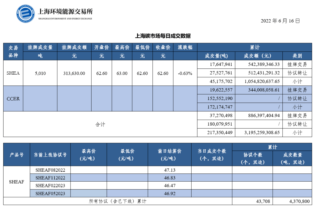 【行情】上海碳市场每日成交数据20220616