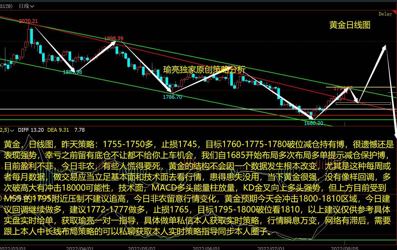 黄瑜亮：8-5黄金多头强势遇非农数据 今日行情行情走势分析
