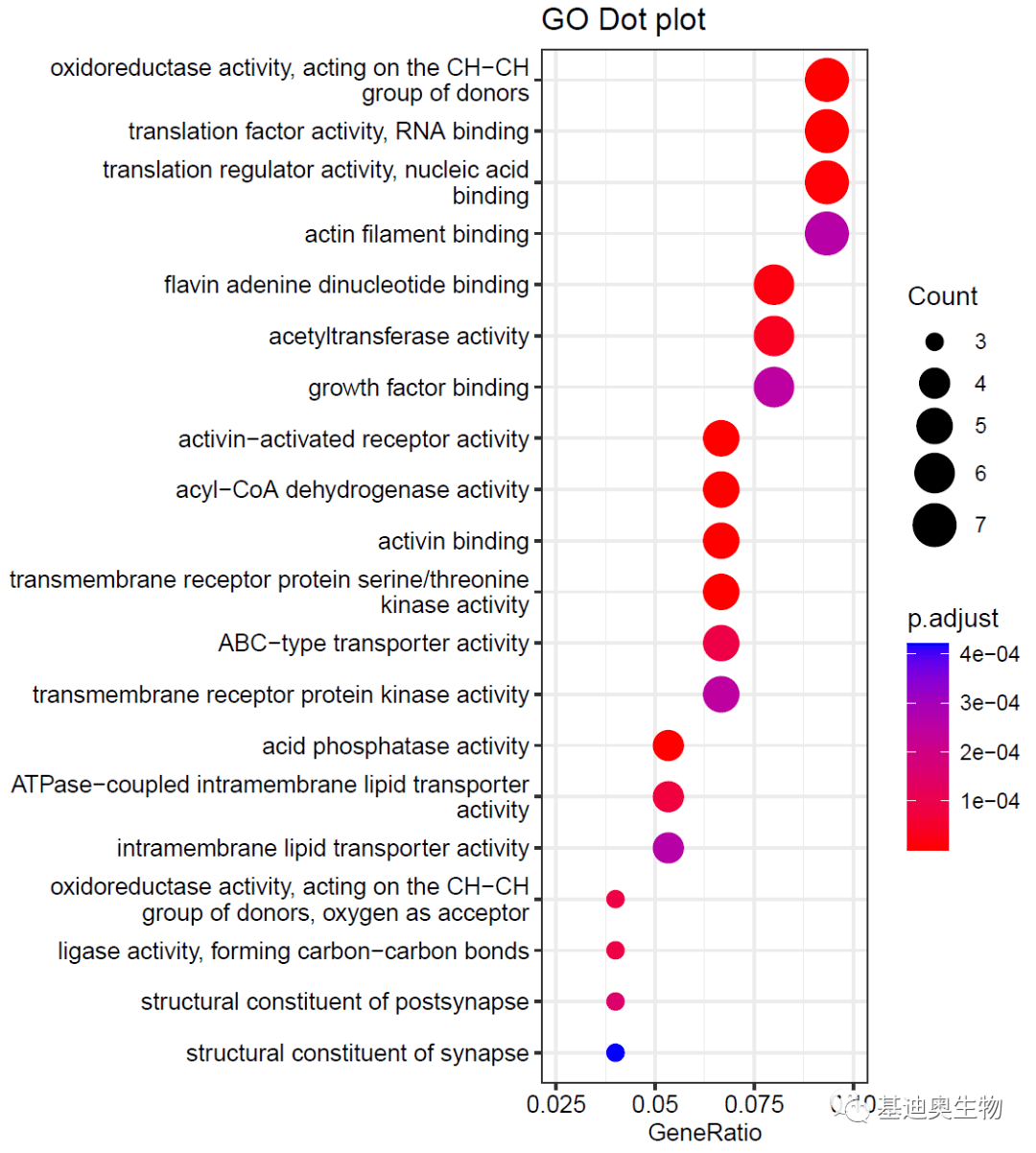 基因功能注释包下载、制作与富集分析