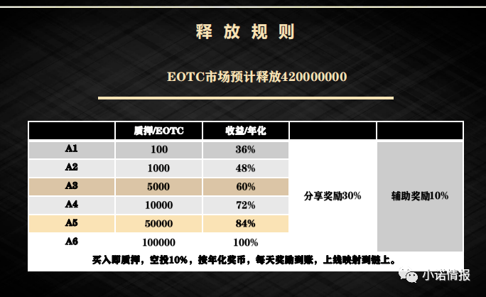 EOTC去中心化交易所发行传销币<strong></p>
<p>安币交易所下载地址</strong>，币圈资金盘卷土重来！