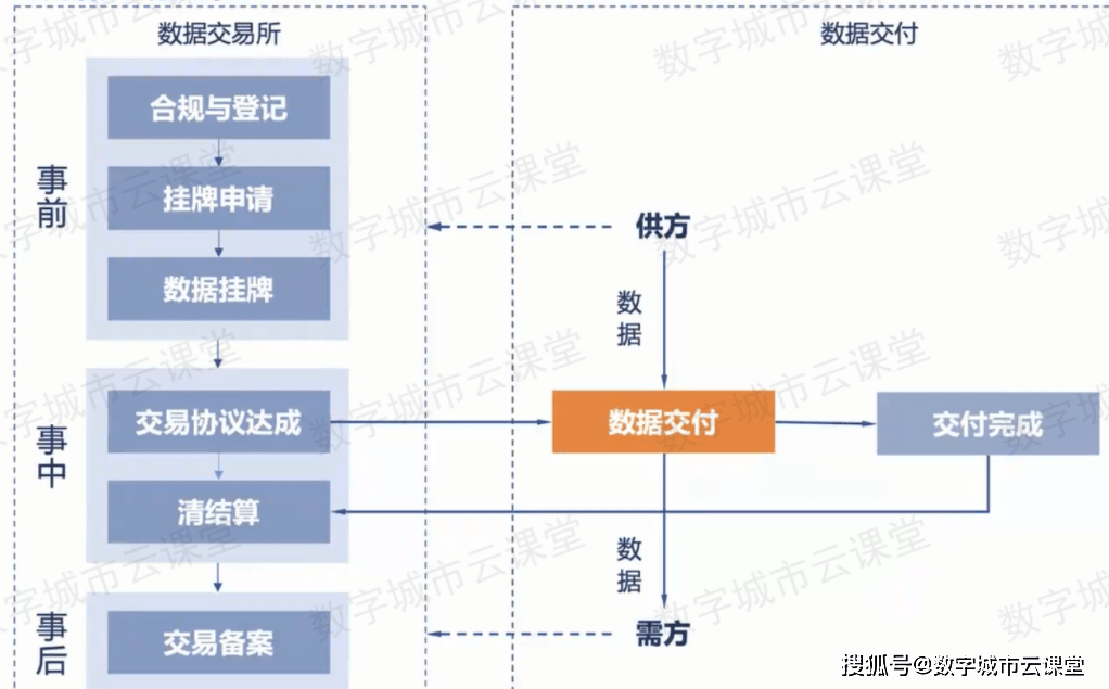 数据交易分几步？上海数据交易所这么进行