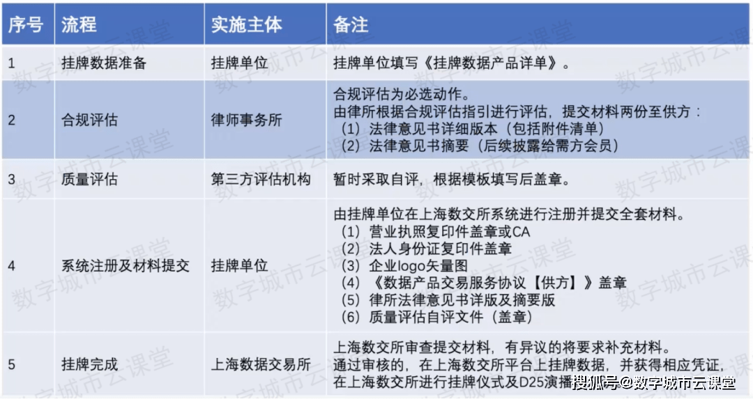 数据交易分几步<strong></p>
<p>安币交易所</strong>？上海数据交易所这么进行