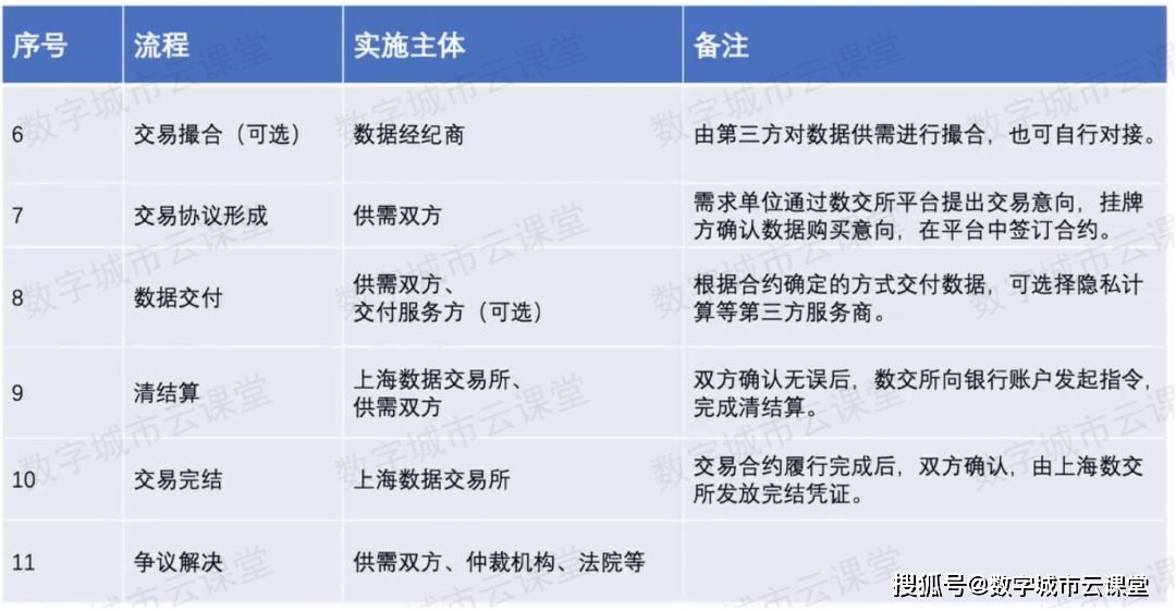 数据交易分几步<strong></p>
<p>安币交易所</strong>？上海数据交易所这么进行