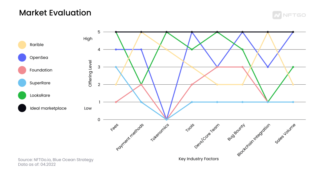 NFT 交易平台：蓝海 or 红海市场<strong></p>
<p>币安网交易平台</strong>？