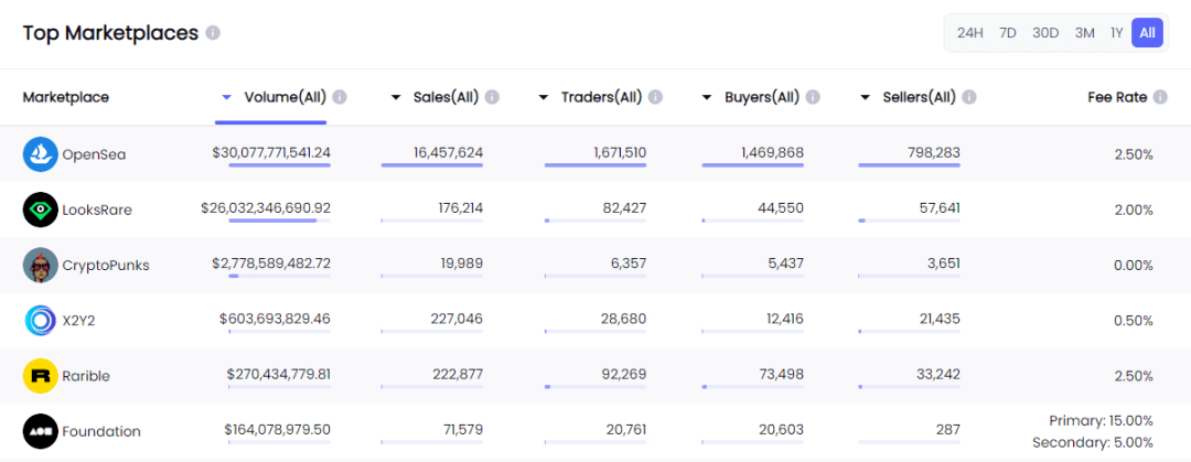 NFT 交易平台：蓝海 or 红海市场<strong></p>
<p>币安网交易平台</strong>？
