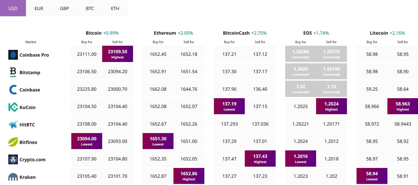 比特币和以太坊寻找方向<strong></p>
<p>BNB币安</strong>，BNB加速上涨