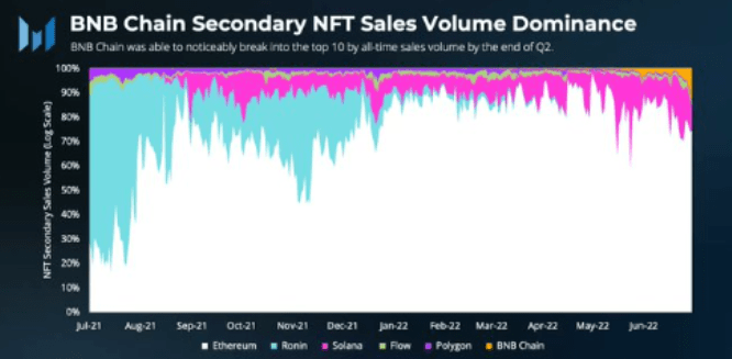 BNB链在熊市表现优于竞争对手<strong></p>
<p>BNB币安</strong>！