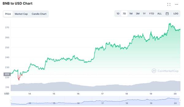 ETH和BNB可能在未来的牛市中涨幅最大<strong></p>
<p>BNB币安</strong>？