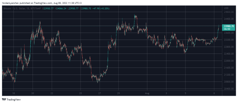 比特币冲破24000 美元<strong></p>
<p>BNB币安</strong>，BNB 飙升至 2 个月高点