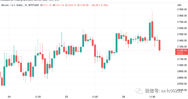 比特币出现“大幅飙升”<strong></p>
<p>今日比特币</strong>，比特币价格突破 10 天高位