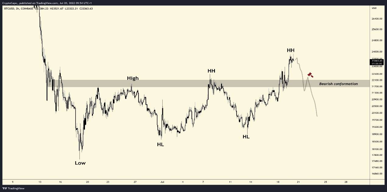 比特币将回调<strong></p>
<p>今日比特币</strong>，特斯拉出售其75%的比特币