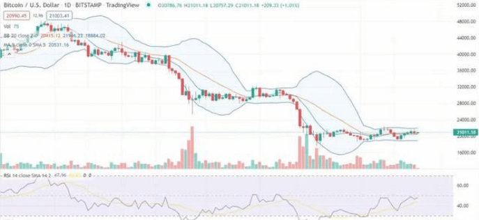 21000美元的阻力位将成为比特币的瓶颈<strong></p>
<p>莱特币价格今日行情</strong>，燃起反弹的希望？