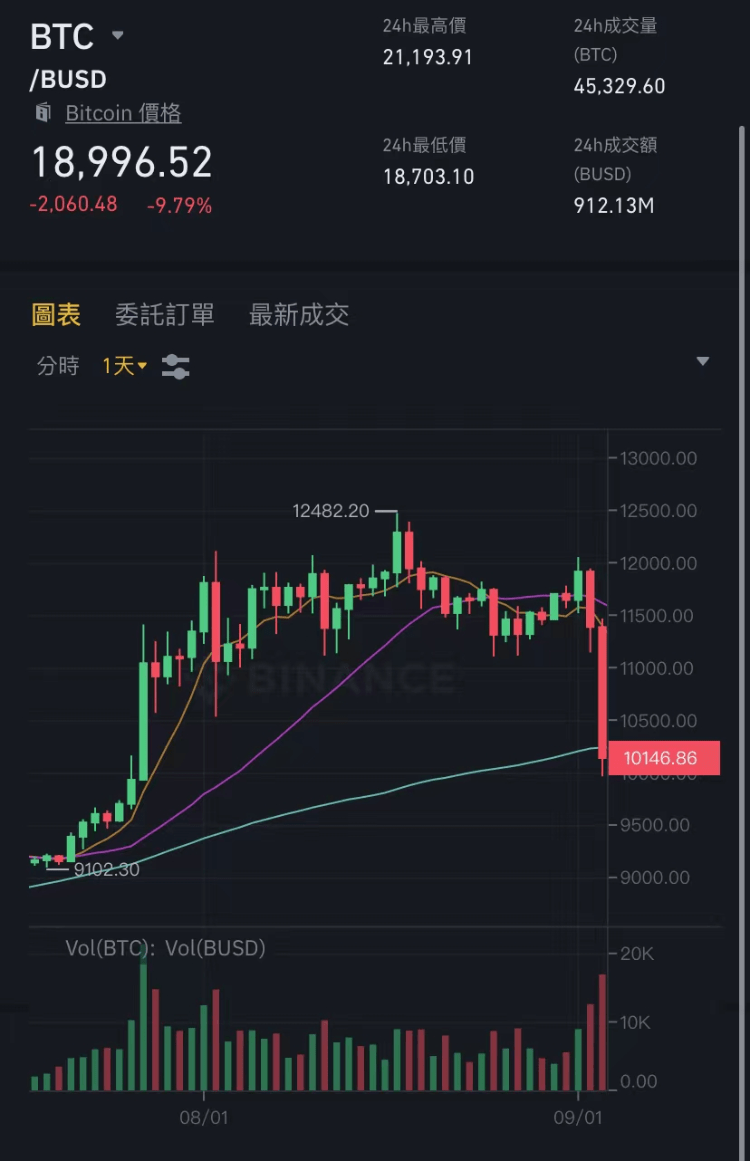 币圈崩盘！一天之内6万人爆仓20亿，比特币跌破2万美元