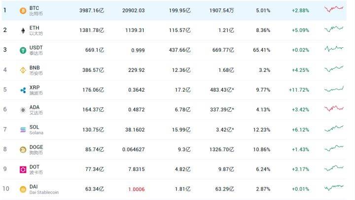 比特币、以太坊反弹开启牛市？还是为下次瀑布做准备？