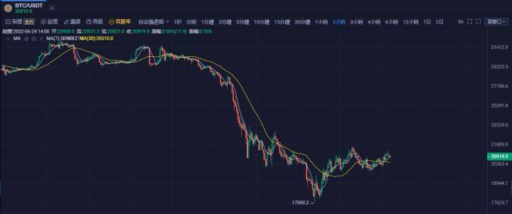 比特币、以太坊反弹开启牛市<strong></p>
<p>莱特币价格今日行情</strong>？还是为下次瀑布做准备？