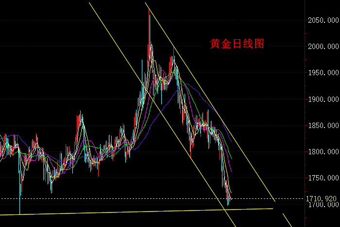 黄金低位震荡走势，今日行情操作要点分析
