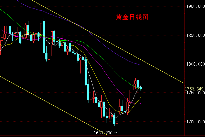 黄金1785做空如期大跌，今日行情操作要点分析