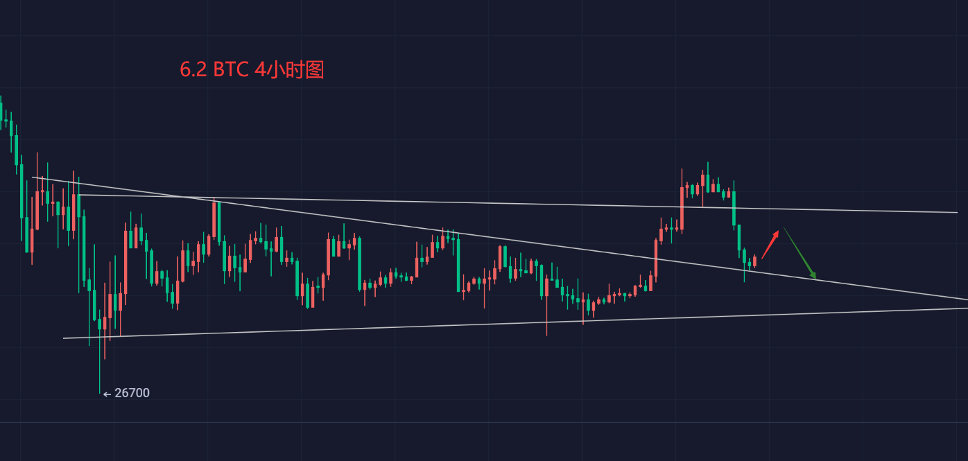 6.2 BTC行情分析<strong></p>
<p>btc价格今日行情</strong>，今日震荡反弹修复