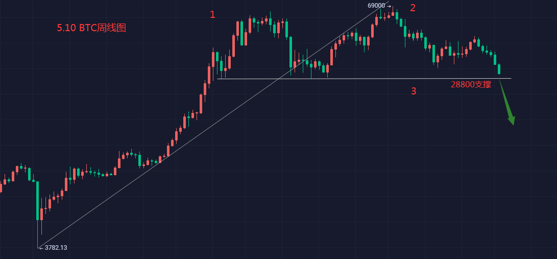 5.10 BTC行情分析<strong></p>
<p>btc价格今日行情</strong>，跌破28800注意暴跌风险