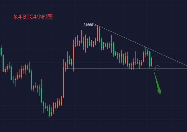 8.4 BTC今日若再度回撤<strong></p>
<p>btc价格今日行情</strong>，将是一个加速下跌