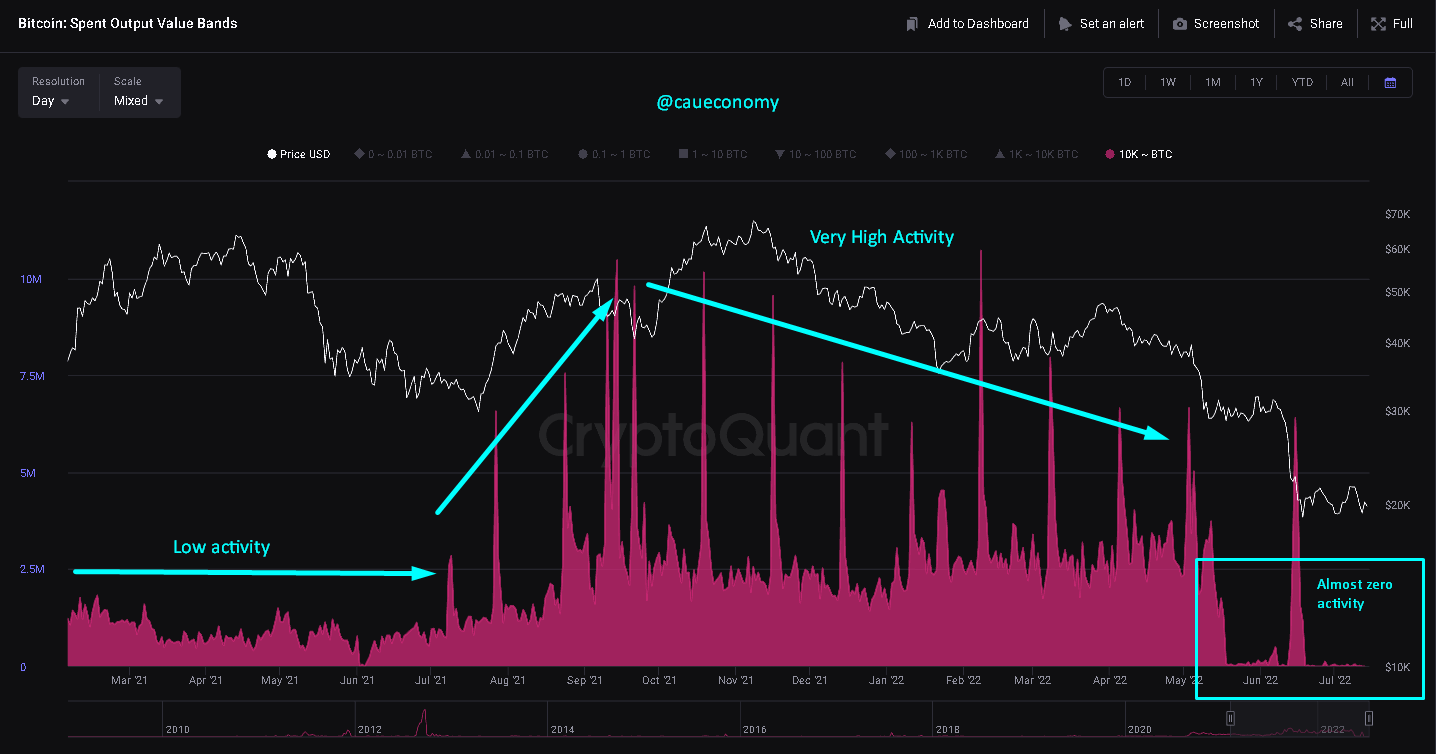 随着 BTC 价格接近 21000 美元<strong></p>
<p>btc价格今日行情</strong>，比特币鲸鱼仍在“冬眠”