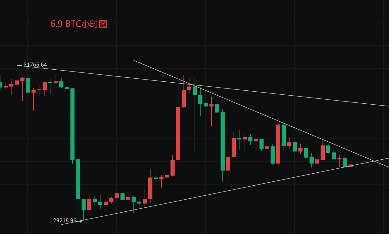 6.9 BTC行情分析<strong></p>
<p>btc价格今日行情</strong>，看好二次探底结构