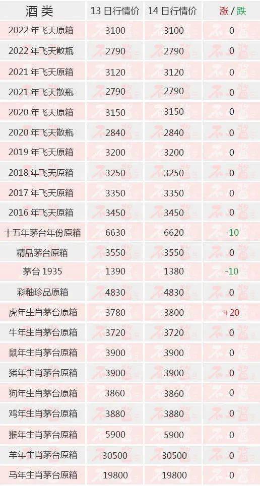 茅台酒6月14日价格行情...