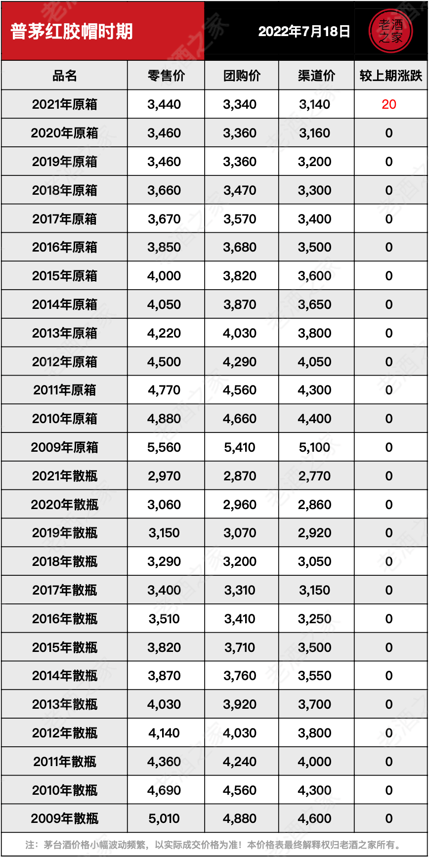 茅台酒7月18日价格行情<strong></p>
<p>比特币今日价格行情</strong>，全线上涨...