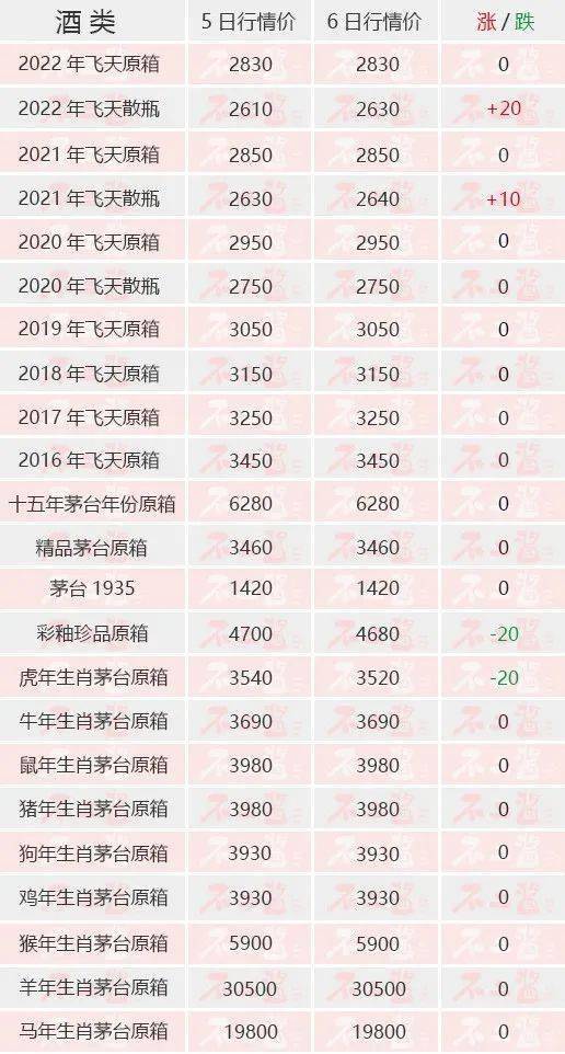 茅台酒5月6日价格行情<strong></p>
<p>比特币今日价格行情</strong>，散茅上涨...