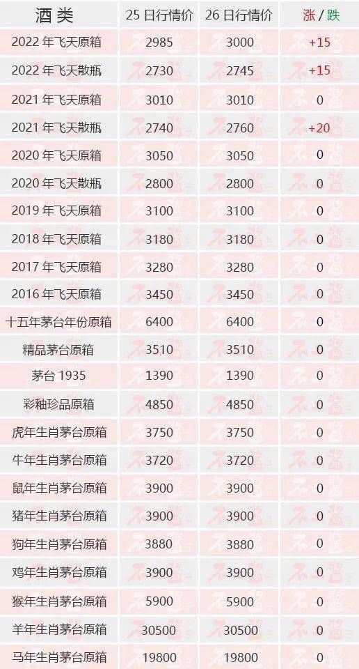 茅台酒5月26日价格行情，飞天上涨...