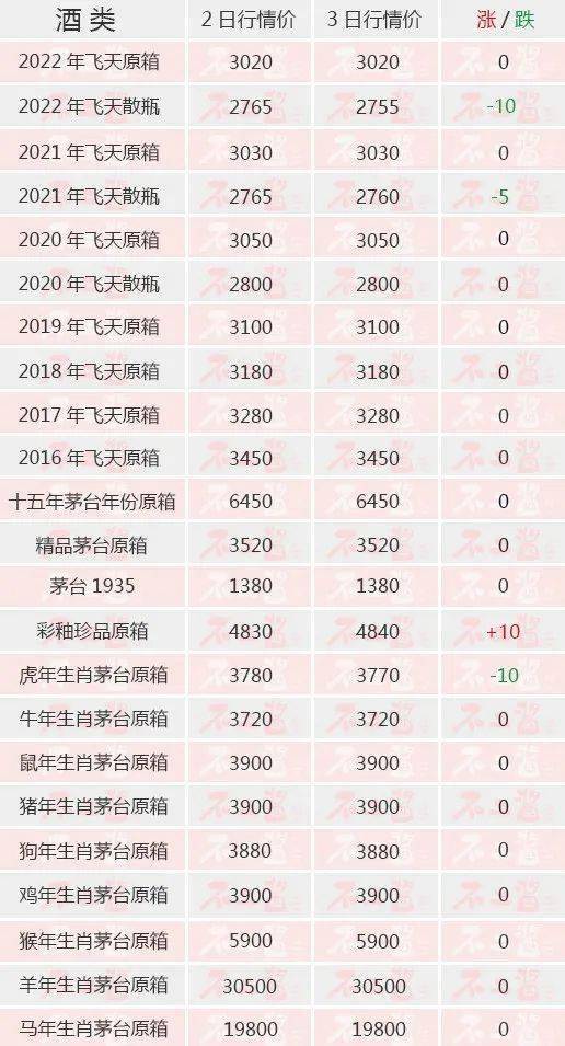 茅台酒6月3日价格行情，飞天散瓶下跌...