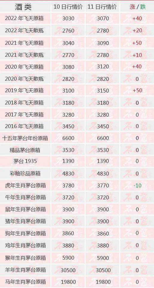 茅台酒6月11日价格行情<strong></p>
<p>比特币今日价格行情</strong>，飞天再迎全线大涨...