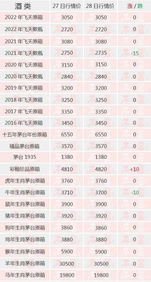 茅台酒6月28日价格行情，飞天散瓶下跌...