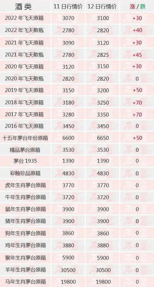 茅台酒6月12日价格行情，飞天全线持续暴涨...