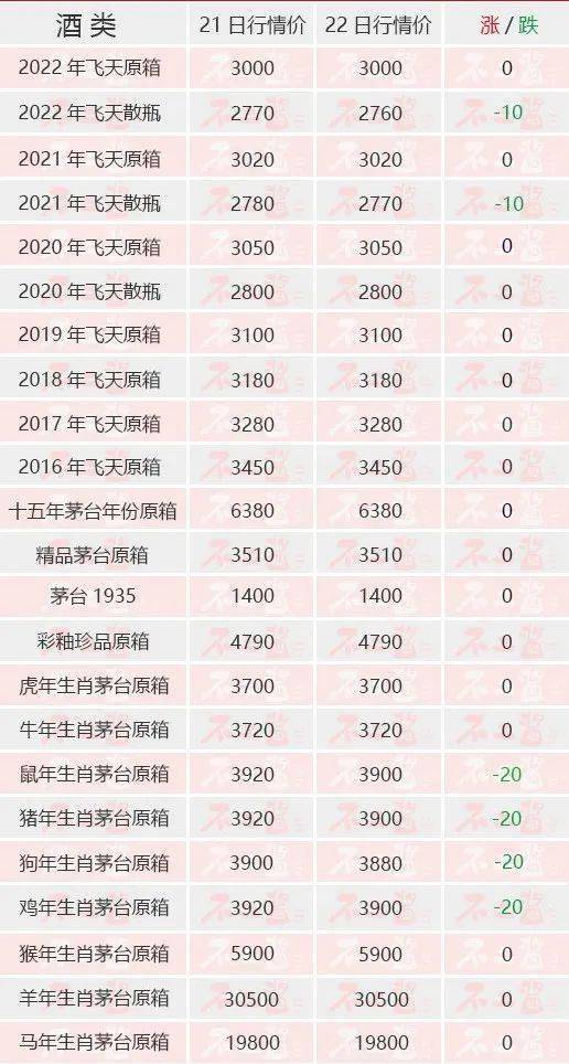 茅台酒5月22日价格行情，飞天散瓶、生肖下跌...