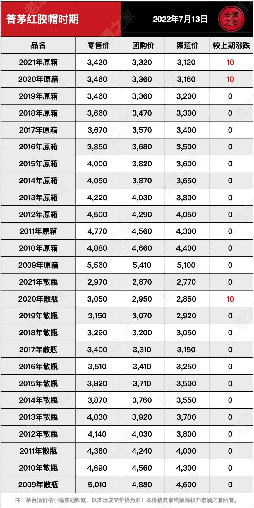 飞天全线上涨<strong></p>
<p>比特币今日价格行情</strong>！茅台酒7月13日价格行情...