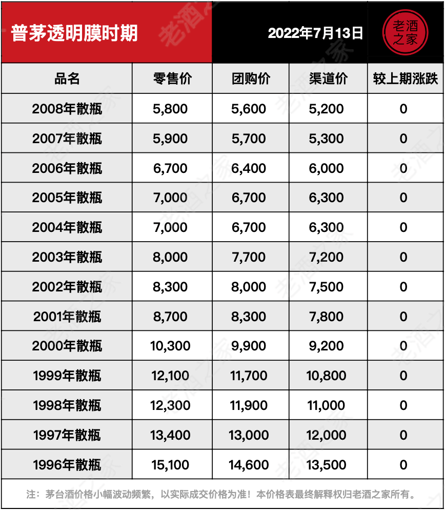 飞天全线上涨<strong></p>
<p>比特币今日价格行情</strong>！茅台酒7月13日价格行情...