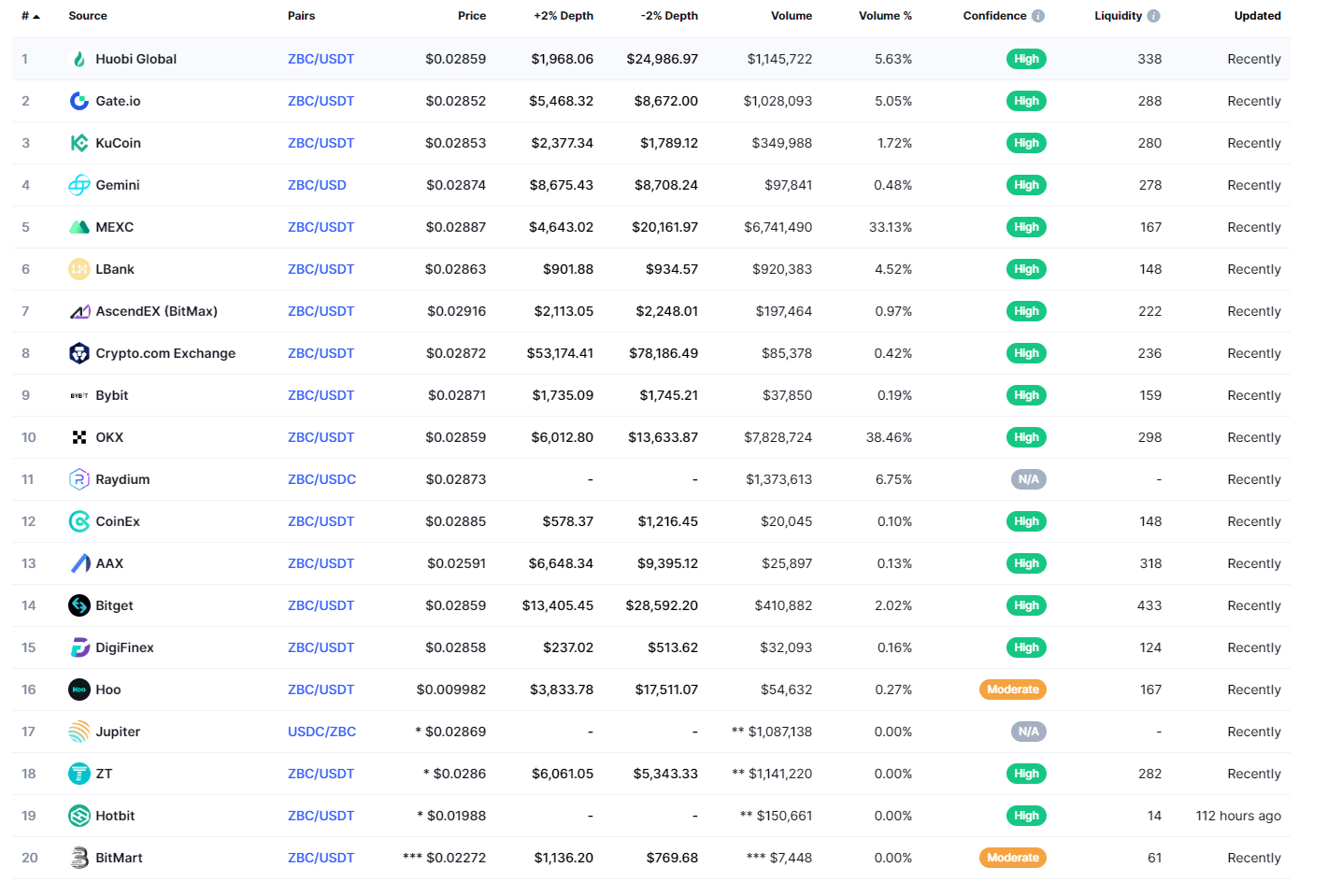 备受资本市场关注的Zebec<strong></p>
<p>Huobi Global</strong>，正在构建“新DeFi”生态
