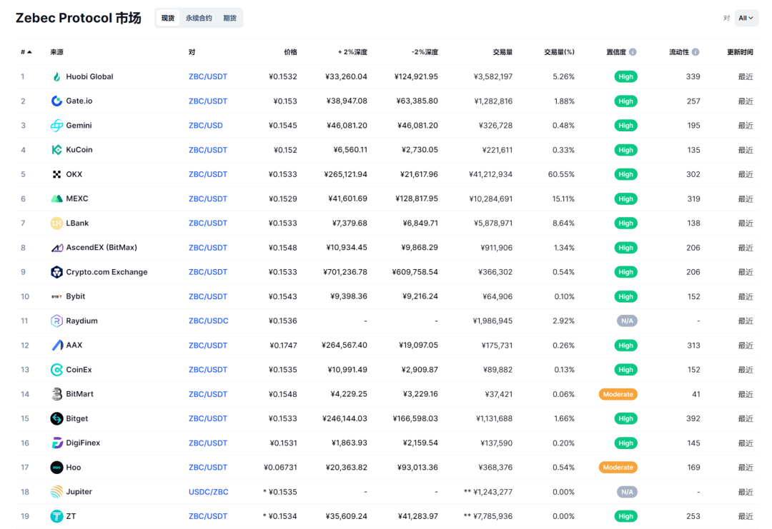 加密市场“至暗时刻”已经过去<strong></p>
<p>Huobi Global</strong>，Zebec迎来上涨主升浪