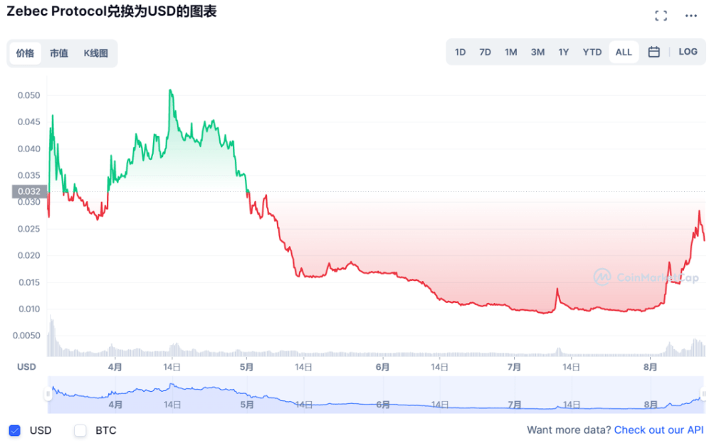 加密市场“至暗时刻”已经过去<strong></p>
<p>Huobi Global</strong>，Zebec迎来上涨主升浪