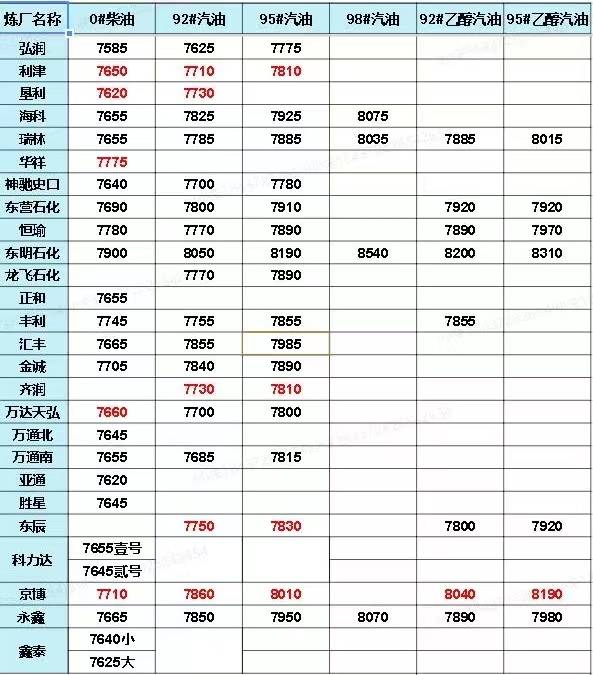 山东地炼柴油价今日价格表8.12<strong></p>
<p>比特币今日行情价格</strong>，油价行情最新动态